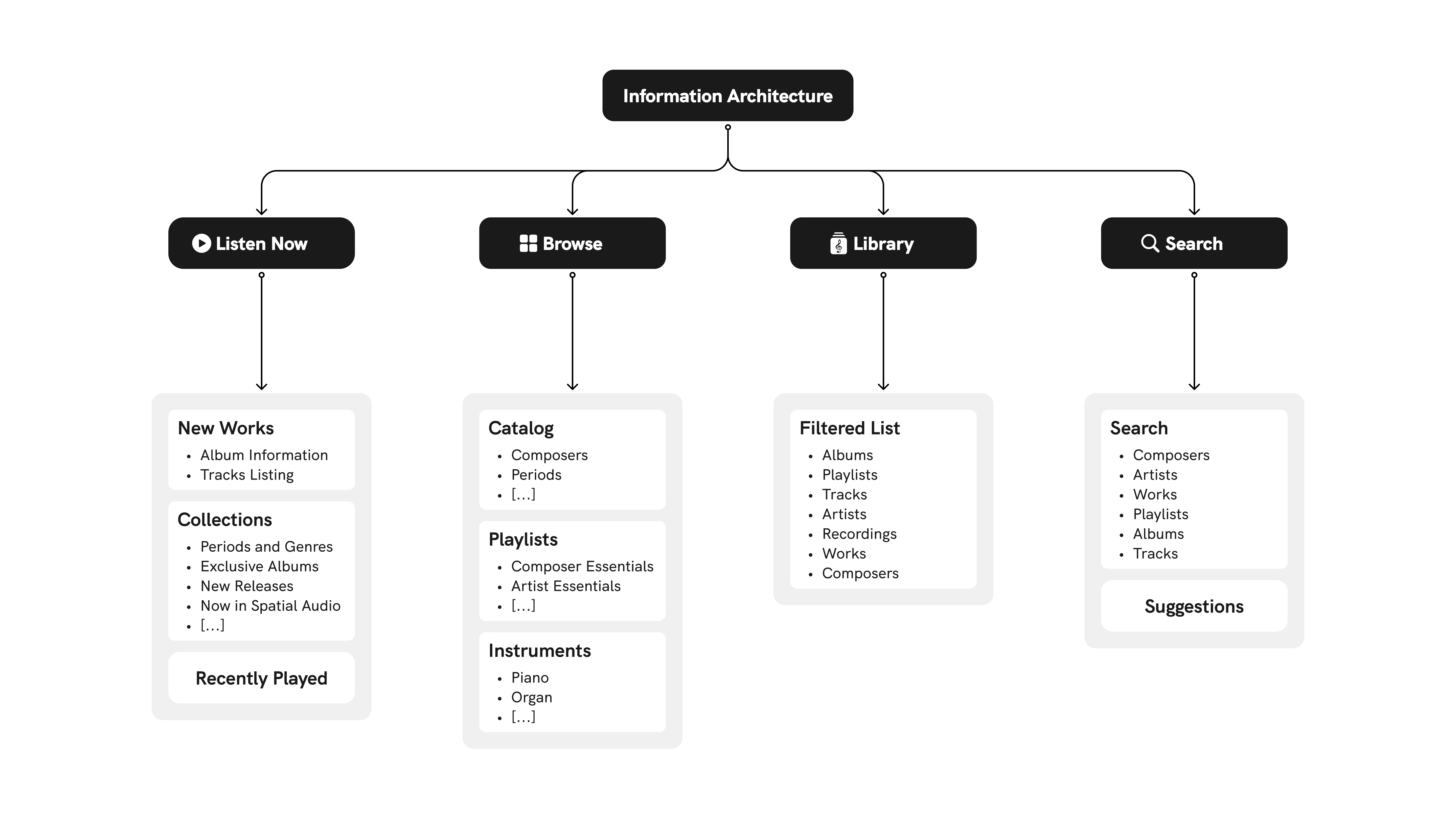 Apple Music Classical — Current information architecture.